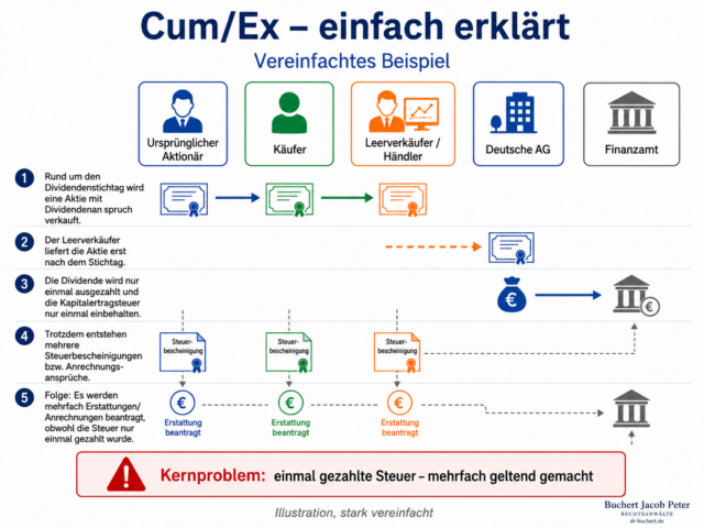 Grafik erklärt ein Cum/Ex-Geschäft mit Aktienhandel rund um den Dividendenstichtag und mehrfach geltend gemachter Kapitalertragsteuer.