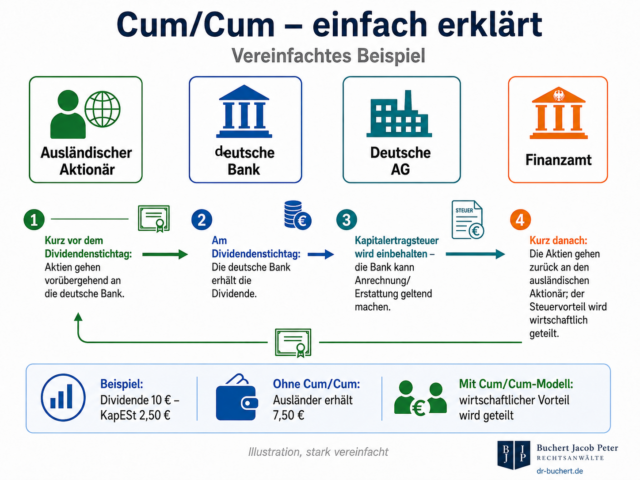 Cum/Cum einfach erklärt: vereinfachtes Beispiel zur Übertragung von Aktien an eine deutsche Bank rund um den Dividendenstichtag und zur Kapitalertragsteuer