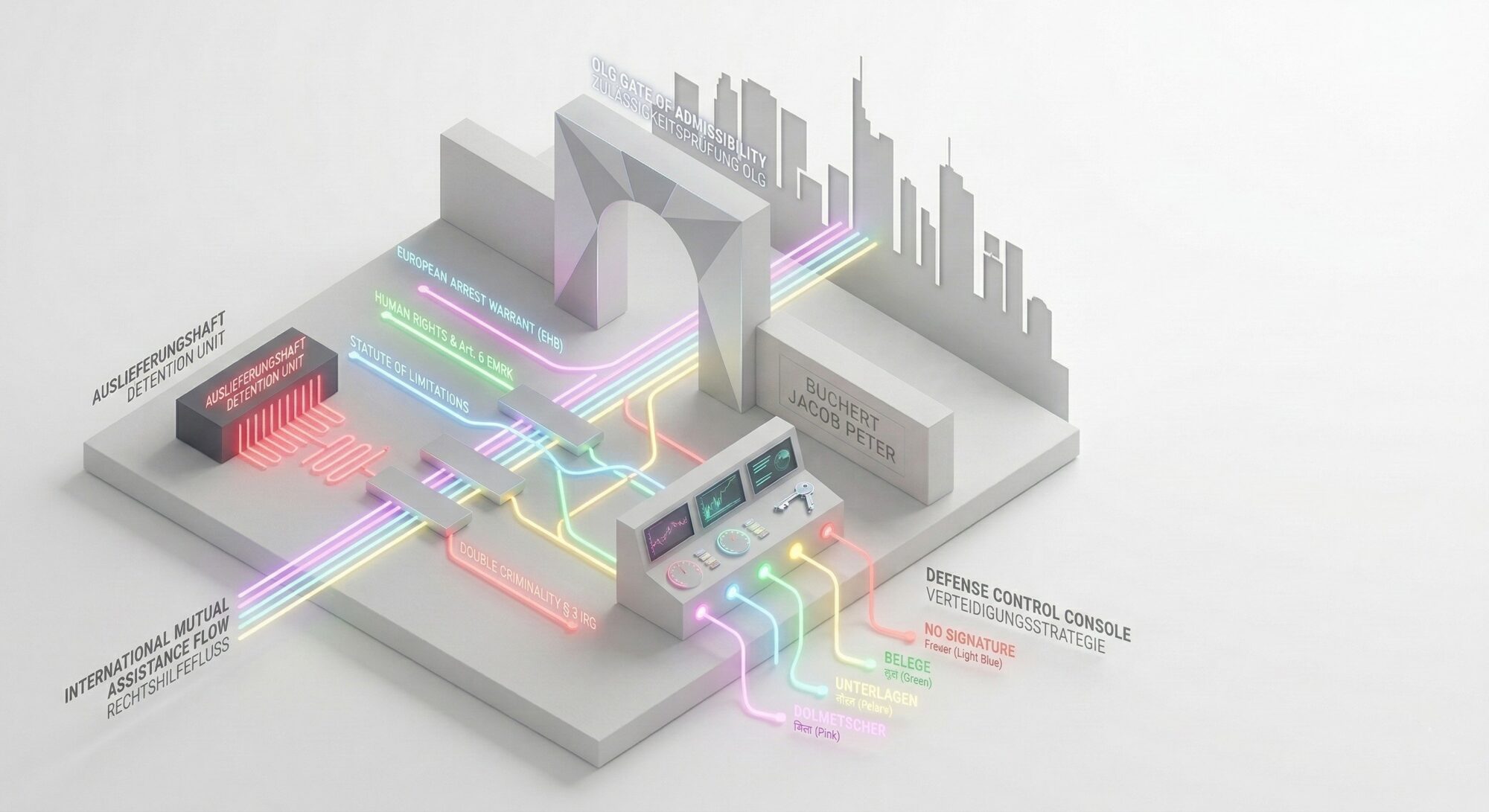Das Motiv visualisiert das internationale Auslieferungsrecht (IRG), insbesondere den Prozess der Zulässigkeitsprüfung durch das OLG und die Steuerung komplexer Rechtshilfeverfahren.