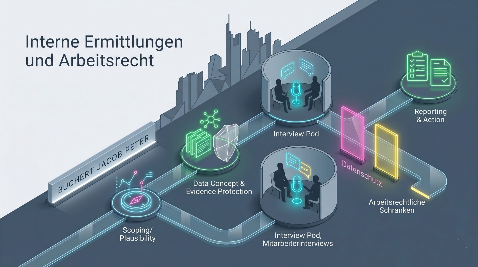 Isometrische Grafik mit Neon-Pfaden und Stationen für interne Untersuchungen in Unternehmen, vor Frankfurt Skyline.