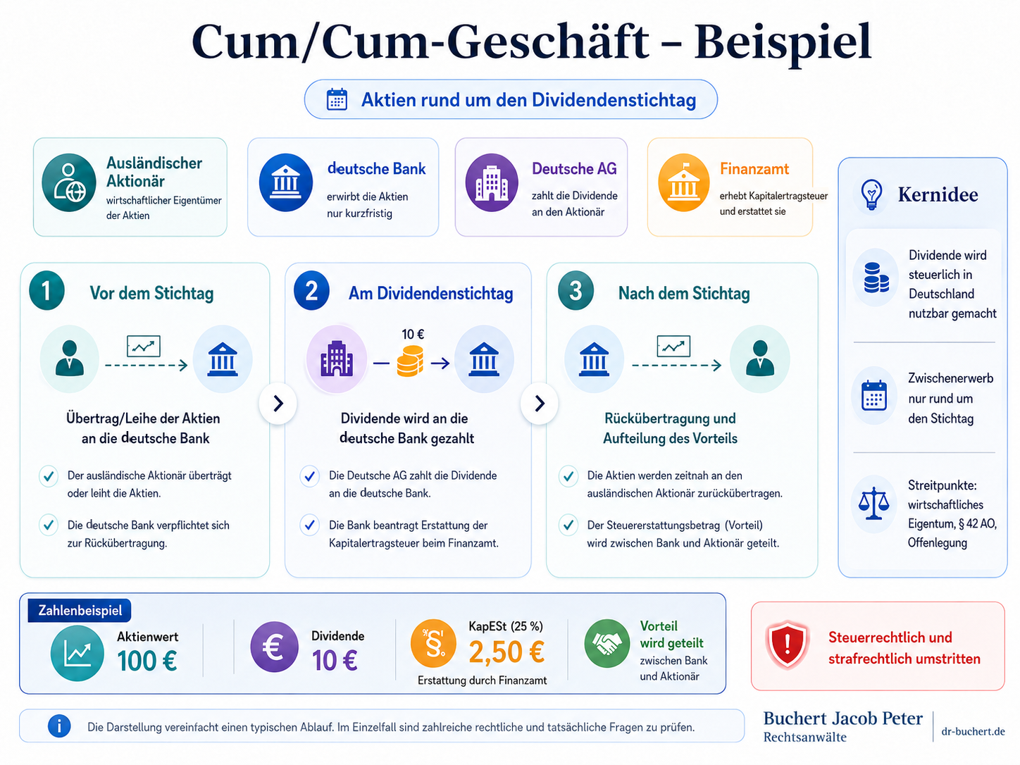 Cum/Cum-Geschäft Beispiel mit ausländischem Aktionär, deutscher Bank, Dividendenstichtag, Kapitalertragsteuer und steuerstrafrechtlicher Einordnung