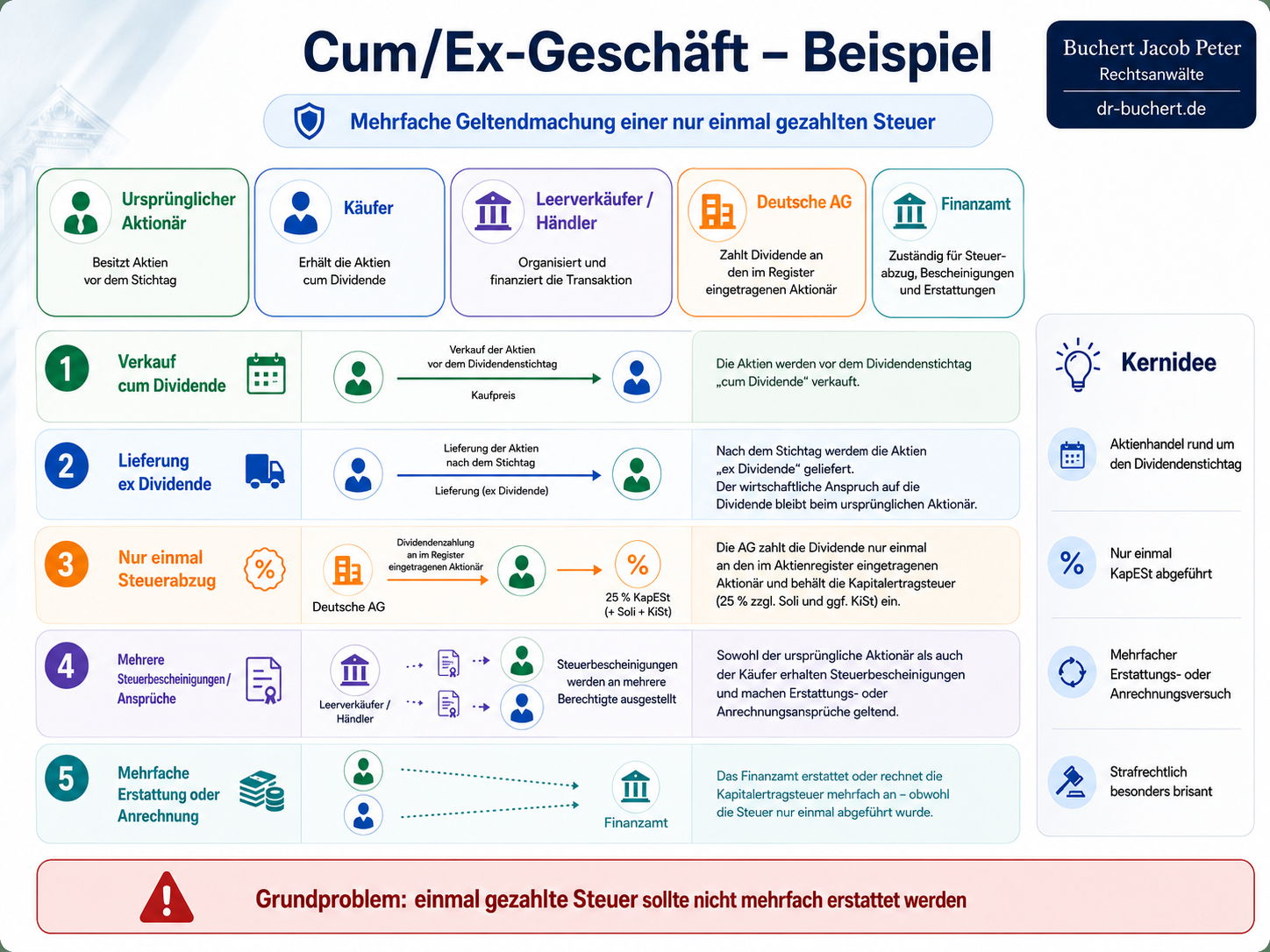 Infografik zum Ablauf eines Cum/Ex-Geschäfts mit Verkauf cum Dividende, Lieferung ex Dividende, Steuerabzug und mehrfacher Erstattung.